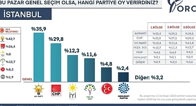 ORC'den İstanbul'da seçim anketi: İşte 1'inci, 2'inci ve 3'üncü bölgede son durum!